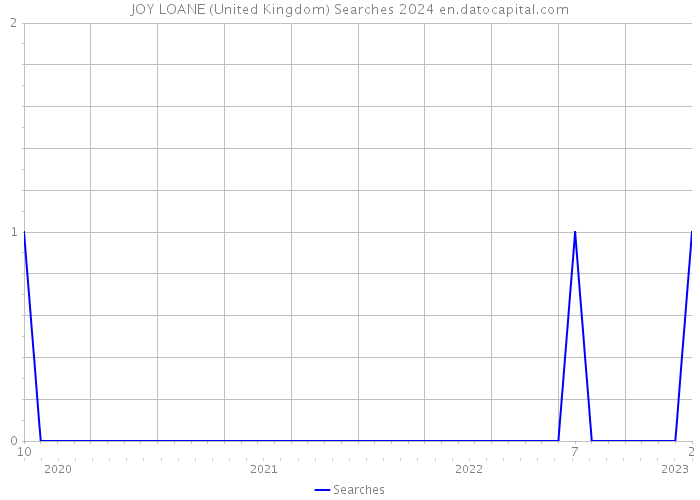 JOY LOANE (United Kingdom) Searches 2024 