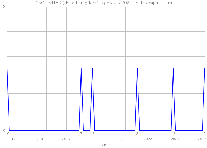 CXC LIMITED (United Kingdom) Page visits 2024 