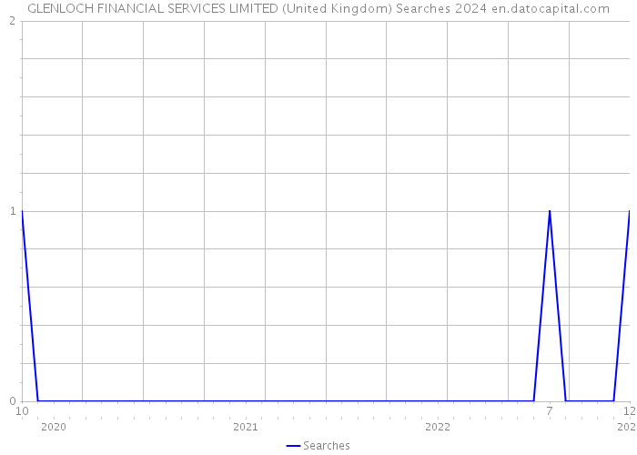 GLENLOCH FINANCIAL SERVICES LIMITED (United Kingdom) Searches 2024 