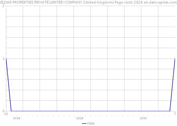ELDAR PROPERTIES PRIVATE LIMITED COMPANY (United Kingdom) Page visits 2024 