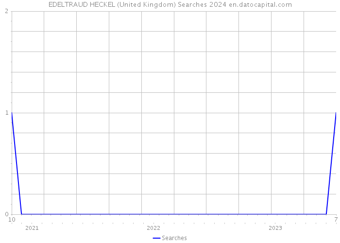 EDELTRAUD HECKEL (United Kingdom) Searches 2024 
