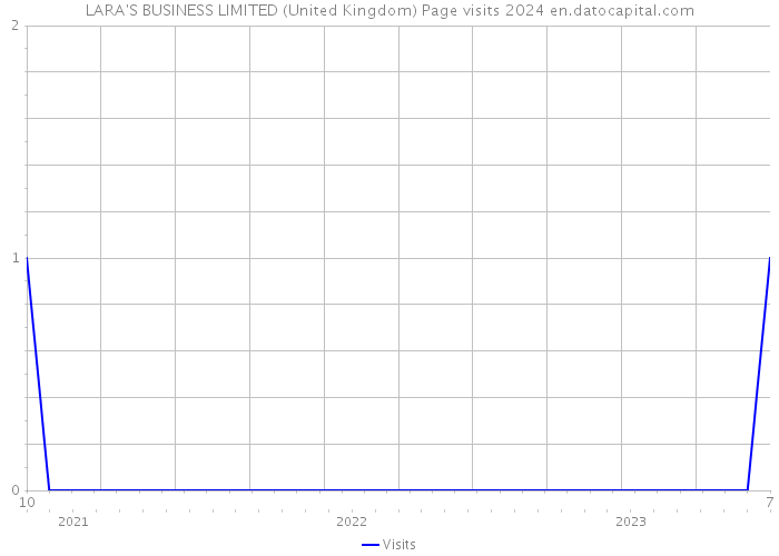 LARA'S BUSINESS LIMITED (United Kingdom) Page visits 2024 