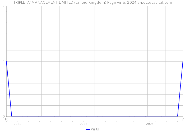 TRIPLE A' MANAGEMENT LIMITED (United Kingdom) Page visits 2024 