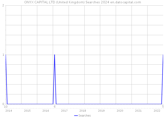 ONYX CAPITAL LTD (United Kingdom) Searches 2024 