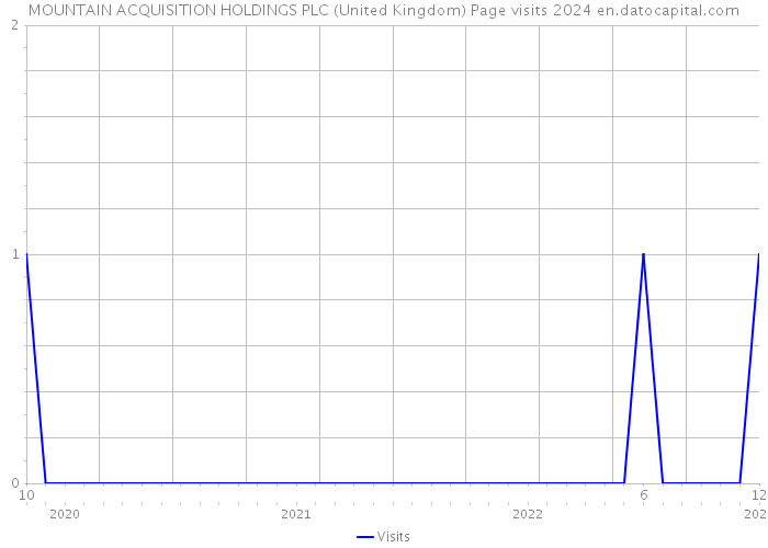 MOUNTAIN ACQUISITION HOLDINGS PLC (United Kingdom) Page visits 2024 