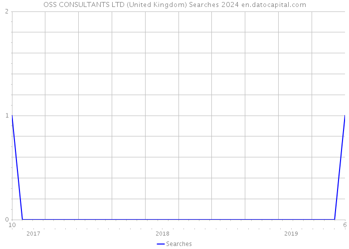 OSS CONSULTANTS LTD (United Kingdom) Searches 2024 