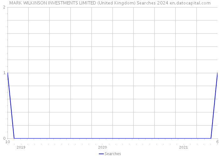 MARK WILKINSON INVESTMENTS LIMITED (United Kingdom) Searches 2024 