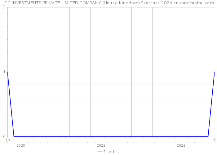 JDC INVESTMENTS PRIVATE LIMITED COMPANY (United Kingdom) Searches 2024 