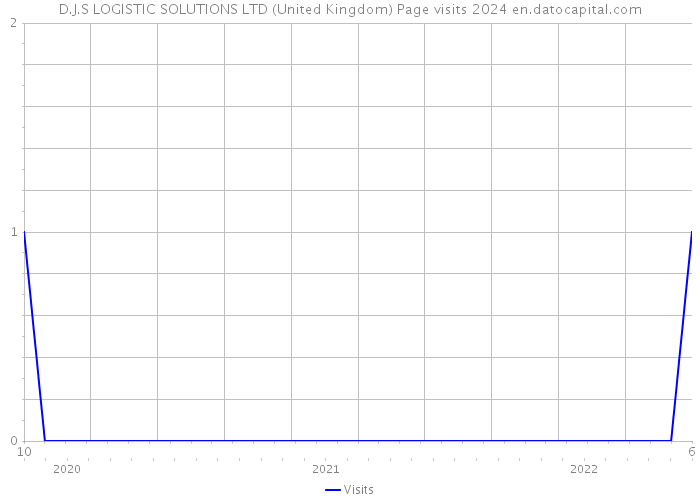 D.J.S LOGISTIC SOLUTIONS LTD (United Kingdom) Page visits 2024 