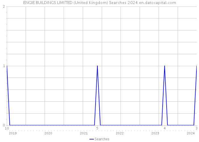 ENGIE BUILDINGS LIMITED (United Kingdom) Searches 2024 