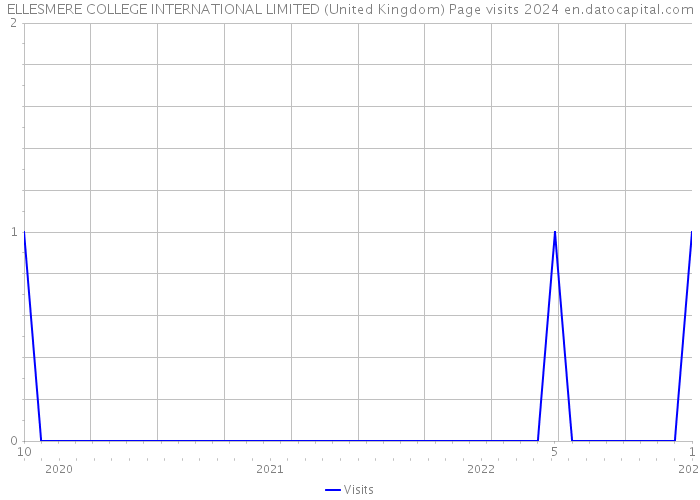 ELLESMERE COLLEGE INTERNATIONAL LIMITED (United Kingdom) Page visits 2024 