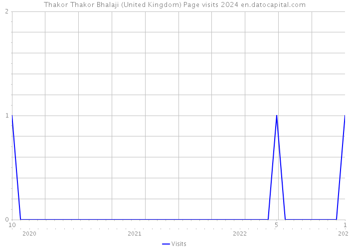 Thakor Thakor Bhalaji (United Kingdom) Page visits 2024 