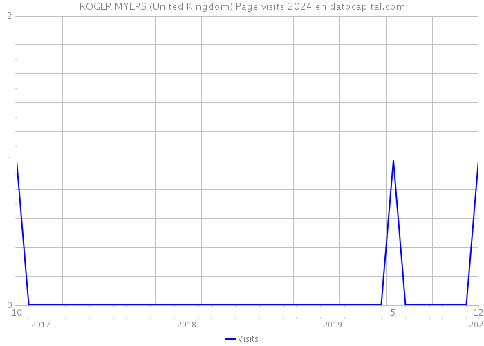 ROGER MYERS (United Kingdom) Page visits 2024 