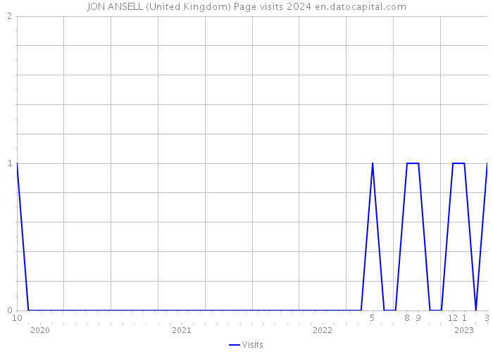 JON ANSELL (United Kingdom) Page visits 2024 