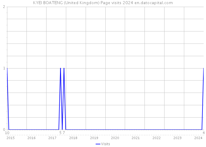 KYEI BOATENG (United Kingdom) Page visits 2024 