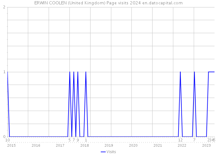 ERWIN COOLEN (United Kingdom) Page visits 2024 