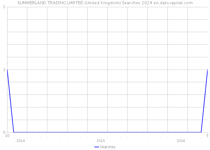 SUMMERLAND TRADING LIMITED (United Kingdom) Searches 2024 
