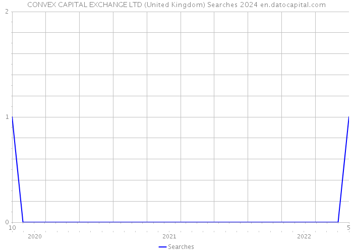 CONVEX CAPITAL EXCHANGE LTD (United Kingdom) Searches 2024 