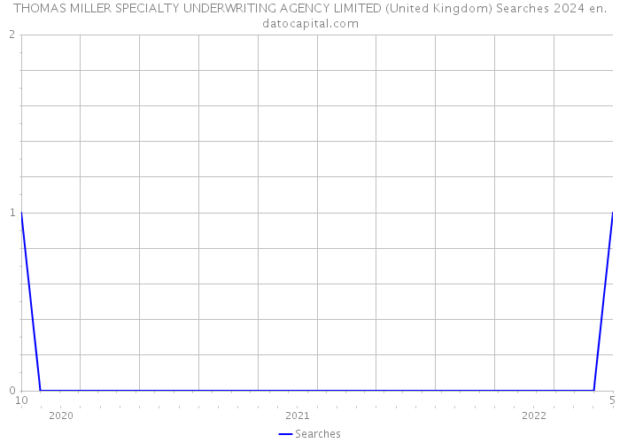 THOMAS MILLER SPECIALTY UNDERWRITING AGENCY LIMITED (United Kingdom) Searches 2024 