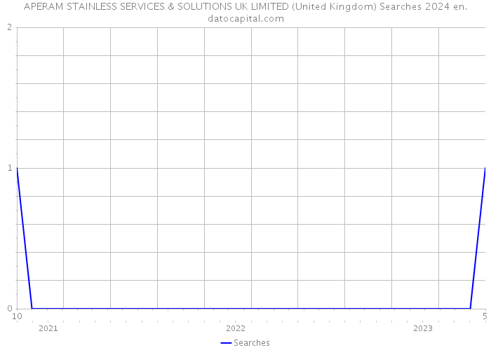 APERAM STAINLESS SERVICES & SOLUTIONS UK LIMITED (United Kingdom) Searches 2024 