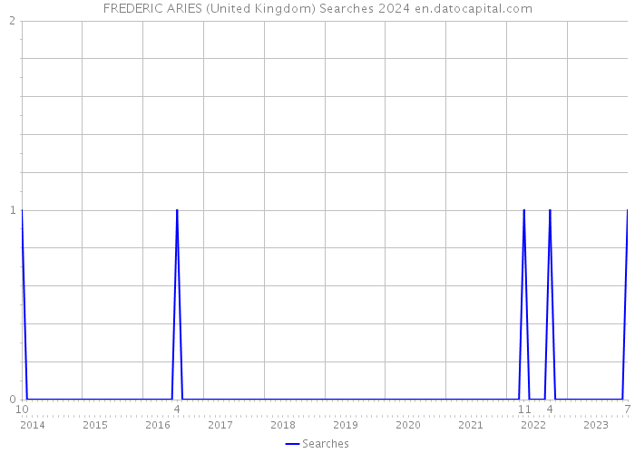 FREDERIC ARIES (United Kingdom) Searches 2024 