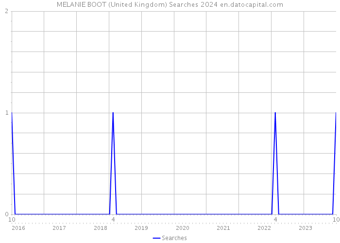 MELANIE BOOT (United Kingdom) Searches 2024 