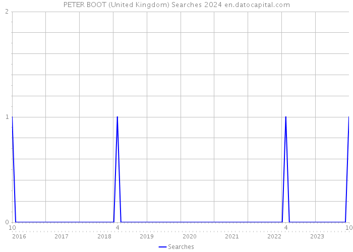 PETER BOOT (United Kingdom) Searches 2024 