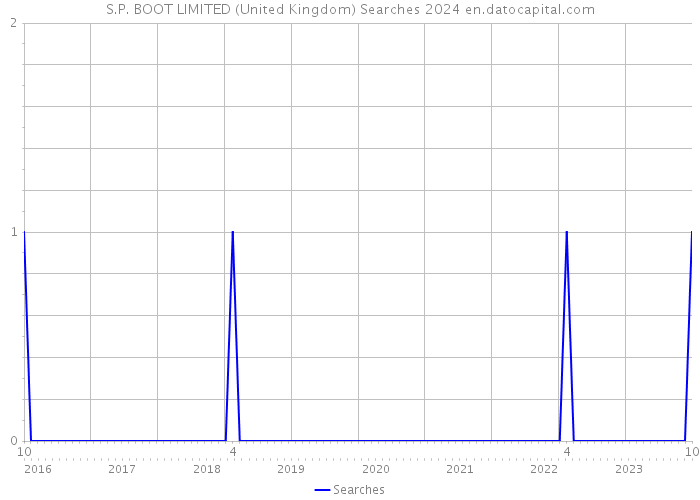 S.P. BOOT LIMITED (United Kingdom) Searches 2024 