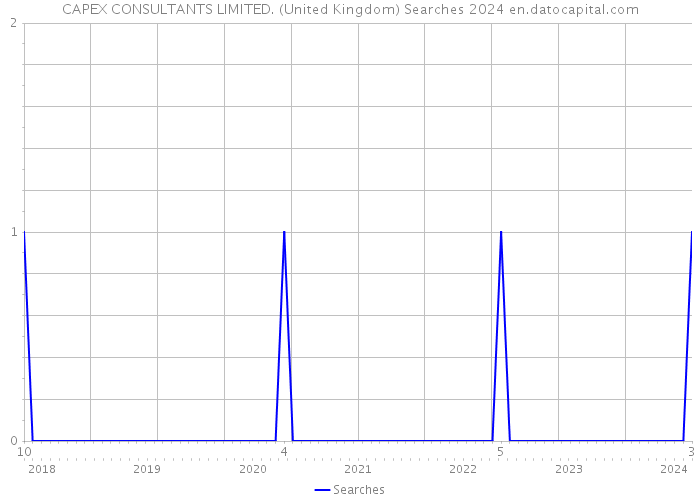 CAPEX CONSULTANTS LIMITED. (United Kingdom) Searches 2024 
