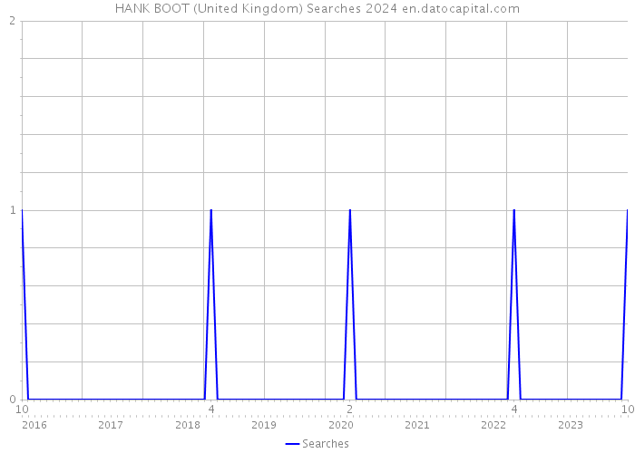 HANK BOOT (United Kingdom) Searches 2024 