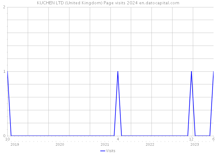 KUCHEN LTD (United Kingdom) Page visits 2024 