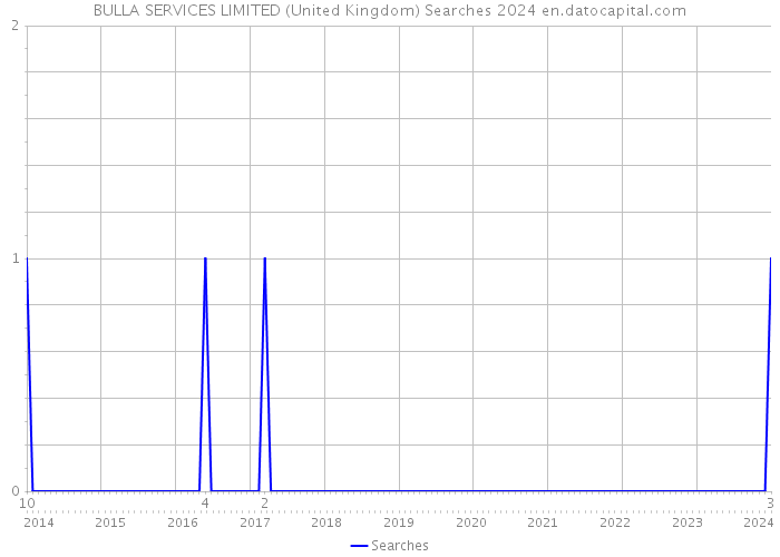 BULLA SERVICES LIMITED (United Kingdom) Searches 2024 