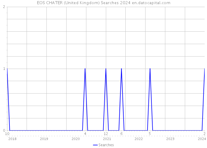 EOS CHATER (United Kingdom) Searches 2024 