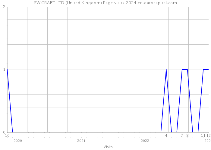 SW CRAFT LTD (United Kingdom) Page visits 2024 