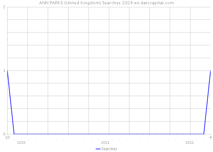 ANN PARKS (United Kingdom) Searches 2024 