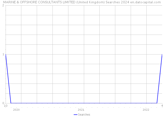 MARINE & OFFSHORE CONSULTANTS LIMITED (United Kingdom) Searches 2024 