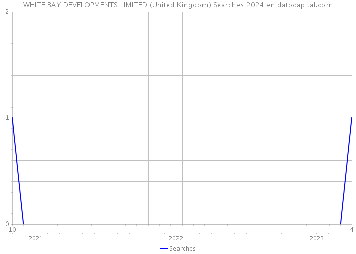 WHITE BAY DEVELOPMENTS LIMITED (United Kingdom) Searches 2024 