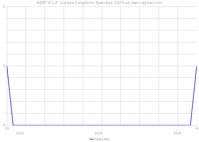 AESF VI L.P. (United Kingdom) Searches 2024 