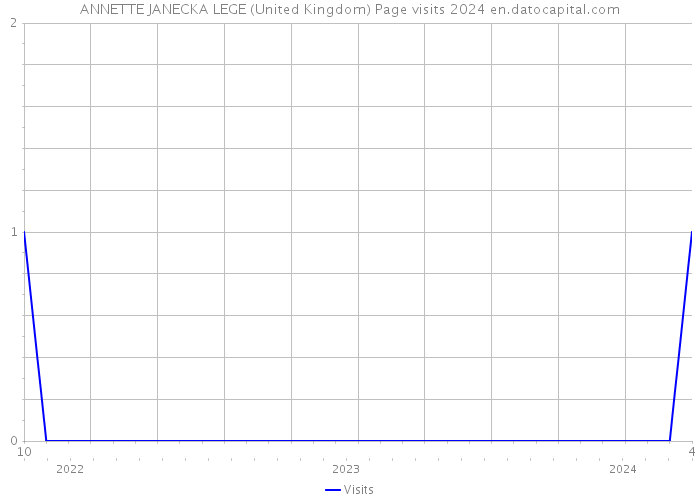ANNETTE JANECKA LEGE (United Kingdom) Page visits 2024 