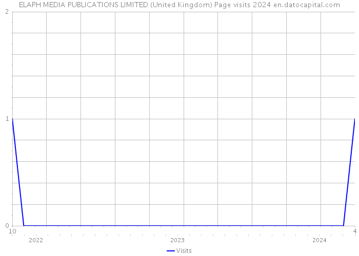 ELAPH MEDIA PUBLICATIONS LIMITED (United Kingdom) Page visits 2024 
