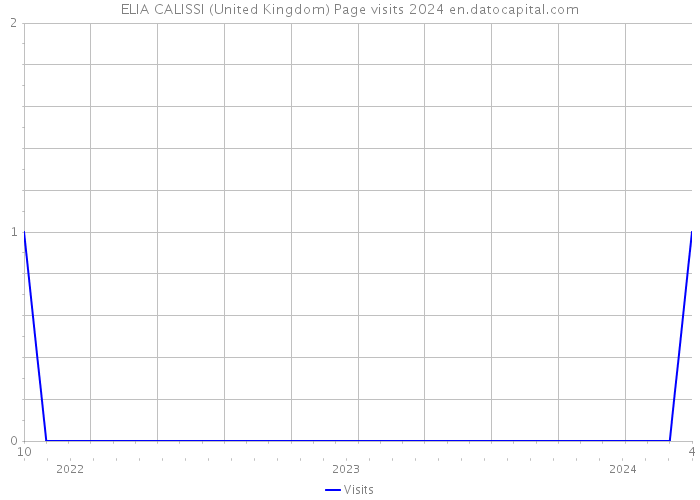ELIA CALISSI (United Kingdom) Page visits 2024 