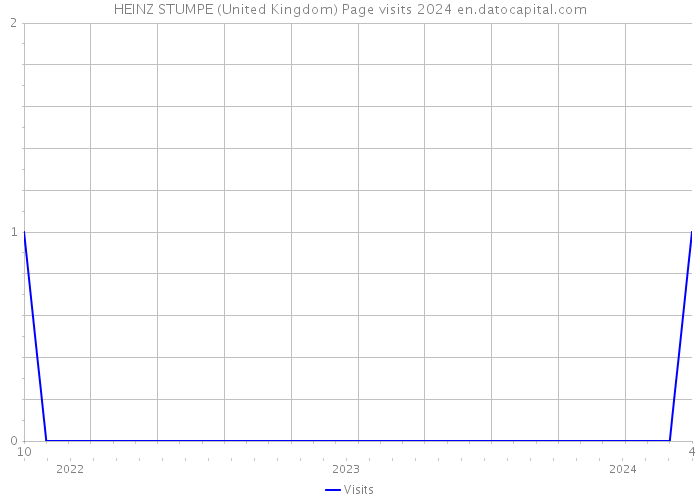 HEINZ STUMPE (United Kingdom) Page visits 2024 