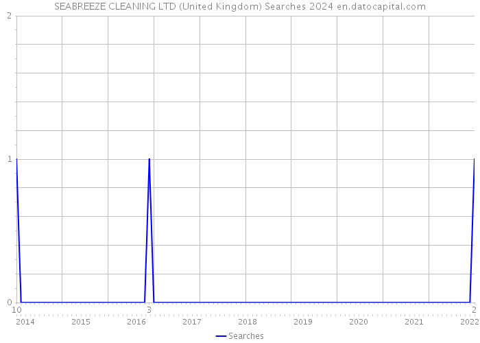 SEABREEZE CLEANING LTD (United Kingdom) Searches 2024 