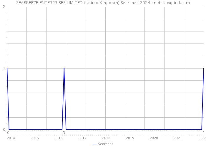 SEABREEZE ENTERPRISES LIMITED (United Kingdom) Searches 2024 