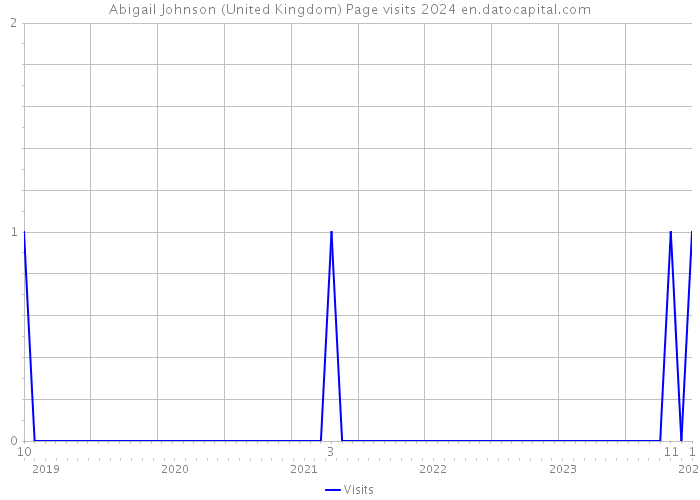 Abigail Johnson (United Kingdom) Page visits 2024 
