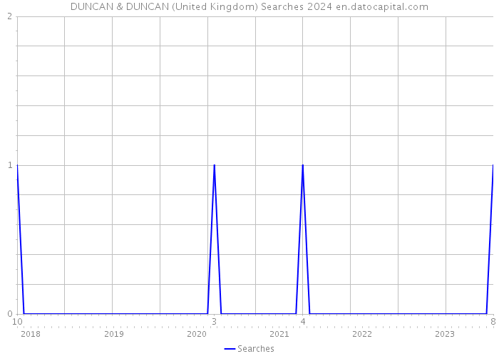 DUNCAN & DUNCAN (United Kingdom) Searches 2024 