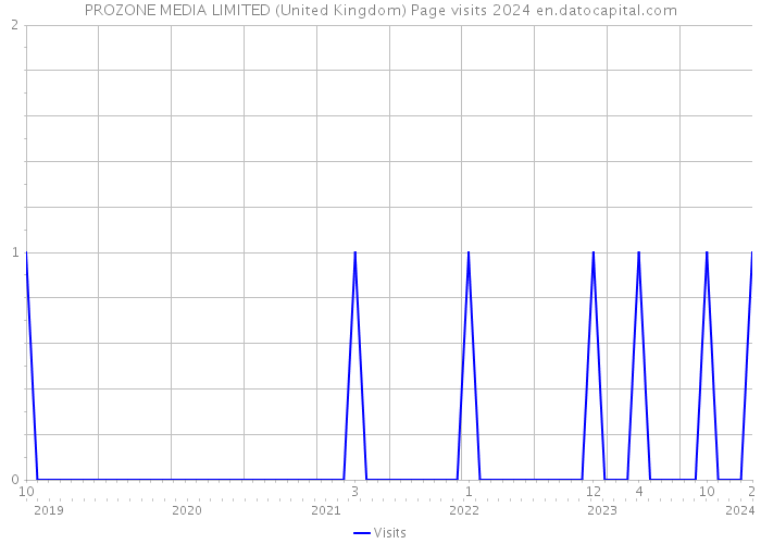 PROZONE MEDIA LIMITED (United Kingdom) Page visits 2024 