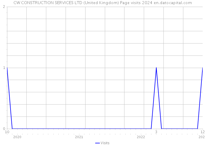 CW CONSTRUCTION SERVICES LTD (United Kingdom) Page visits 2024 