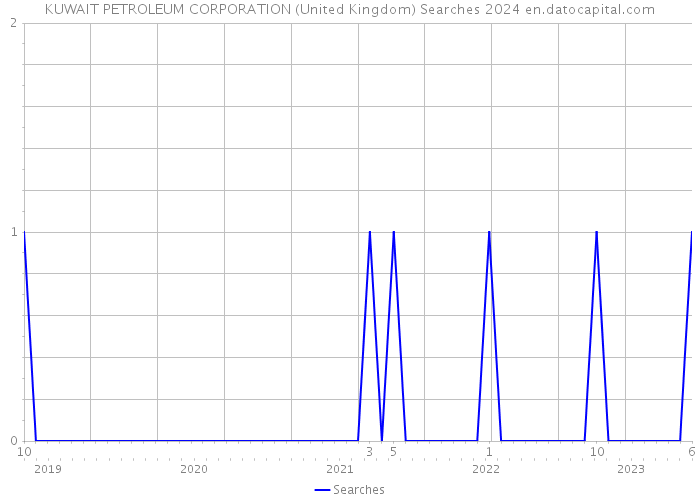 KUWAIT PETROLEUM CORPORATION (United Kingdom) Searches 2024 