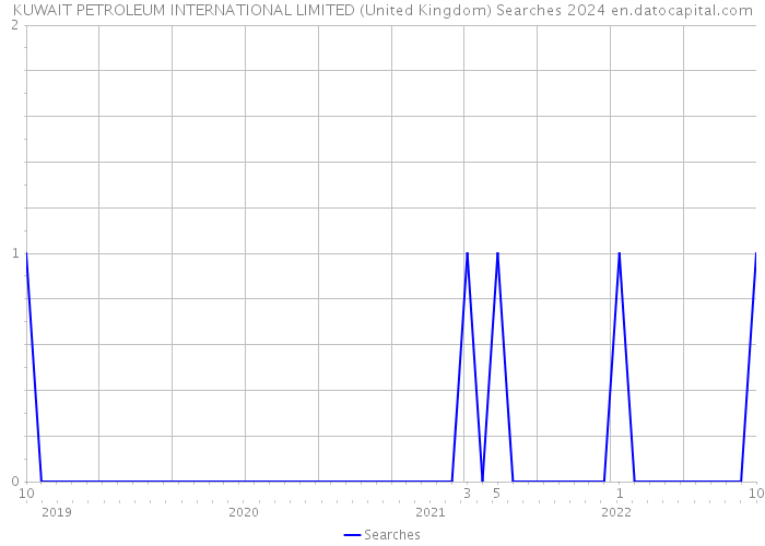 KUWAIT PETROLEUM INTERNATIONAL LIMITED (United Kingdom) Searches 2024 